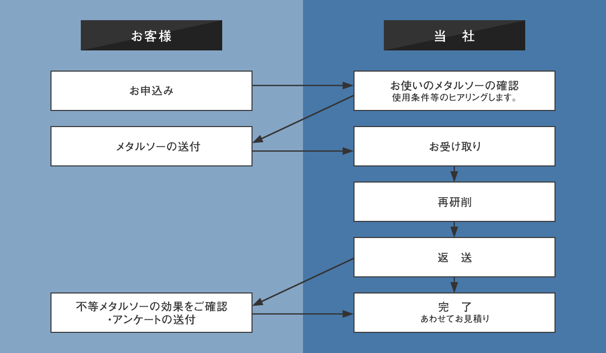 お客様 お申込み、メタルソーの送付、不等メタルソーの効果をご確認・アンケートの送付/当社 お使いのメタルソーの確認 使用条件等のヒアリングします、お受け取り、再研削、返送、完了あわせてお見積り