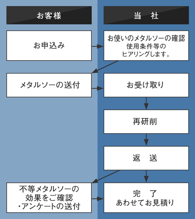 お客様 お申込み、メタルソーの送付、不等メタルソーの効果をご確認・アンケートの送付/当社 お使いのメタルソーの確認 使用条件等のヒアリングします、お受け取り、再研削、返送、完了あわせてお見積り